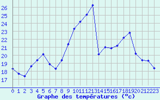 Courbe de tempratures pour Thoiras (30)