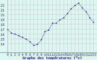 Courbe de tempratures pour Triel-sur-Seine (78)