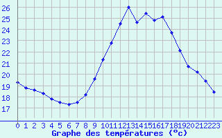 Courbe de tempratures pour Gurande (44)