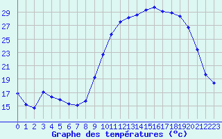 Courbe de tempratures pour Angliers (17)