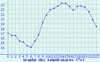 Courbe de tempratures pour Buzenol (Be)