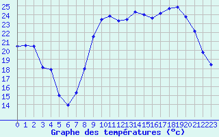 Courbe de tempratures pour Cannes (06)
