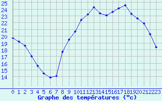 Courbe de tempratures pour Ruffiac (47)