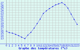 Courbe de tempratures pour Grasque (13)