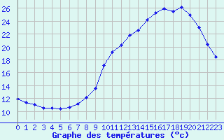 Courbe de tempratures pour Sainte-Menehould (51)