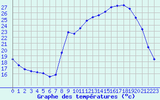 Courbe de tempratures pour Sain-Bel (69)