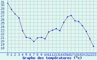 Courbe de tempratures pour Trappes (78)