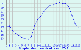 Courbe de tempratures pour Sisteron (04)