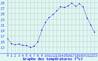 Courbe de tempratures pour Beauvais (60)