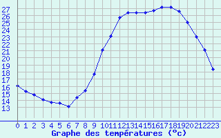 Courbe de tempratures pour Pertuis - Grand Cros (84)