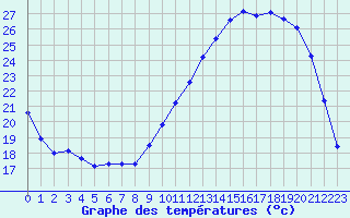 Courbe de tempratures pour Lhospitalet (46)