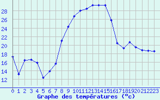 Courbe de tempratures pour Mottec
