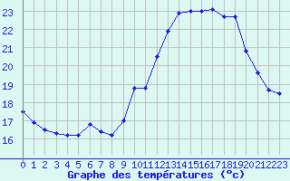 Courbe de tempratures pour Ile du Levant (83)