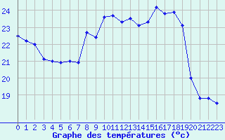 Courbe de tempratures pour Calvi (2B)