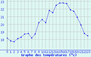 Courbe de tempratures pour Rochefort Saint-Agnant (17)