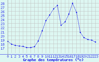 Courbe de tempratures pour Pointe de Penmarch (29)