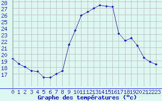 Courbe de tempratures pour Le Luc - Cannet des Maures (83)