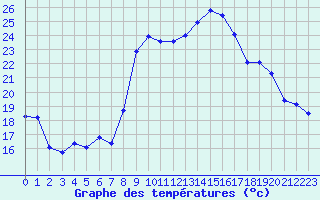 Courbe de tempratures pour Alistro (2B)