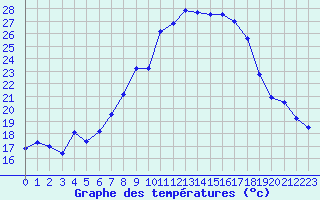 Courbe de tempratures pour Geilenkirchen