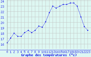Courbe de tempratures pour Troyes (10)