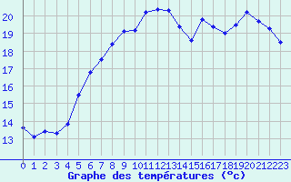 Courbe de tempratures pour Manston (UK)