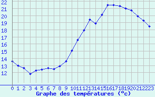 Courbe de tempratures pour Chteauroux (36)