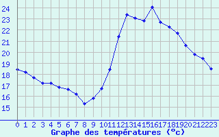 Courbe de tempratures pour Trgueux (22)