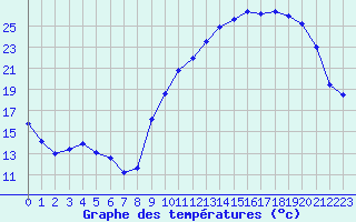 Courbe de tempratures pour Le Vanneau-Irleau (79)