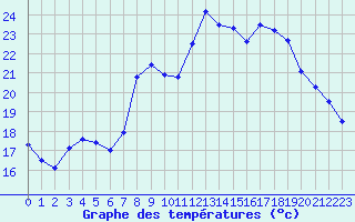 Courbe de tempratures pour Calvi (2B)