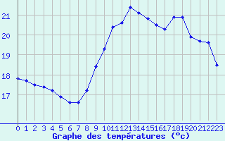Courbe de tempratures pour Montredon des Corbires (11)