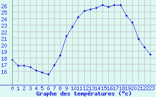 Courbe de tempratures pour Taradeau (83)