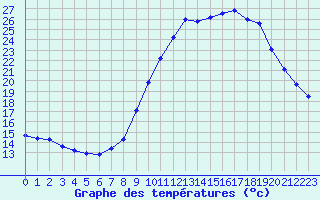 Courbe de tempratures pour Le Luc (83)