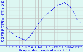 Courbe de tempratures pour Chivres (Be)