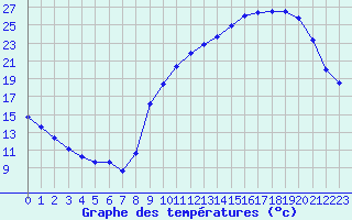 Courbe de tempratures pour La Chapelle-Montreuil (86)