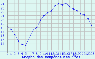 Courbe de tempratures pour Neuchatel (Sw)