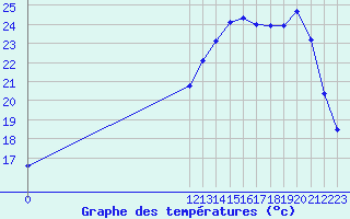 Courbe de tempratures pour Courcouronnes (91)