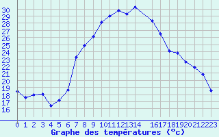 Courbe de tempratures pour Gerona (Esp)