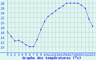 Courbe de tempratures pour Mont-de-Marsan (40)