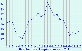 Courbe de tempratures pour Les Eplatures - La Chaux-de-Fonds (Sw)