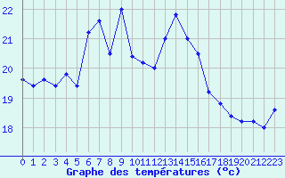 Courbe de tempratures pour Cap Mele (It)