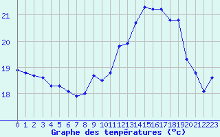 Courbe de tempratures pour Saint-Georges-d