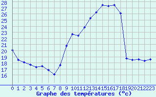 Courbe de tempratures pour Auch (32)