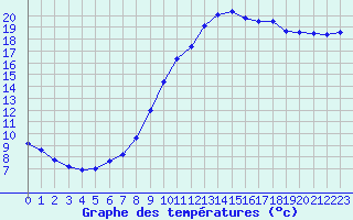Courbe de tempratures pour Lamballe (22)