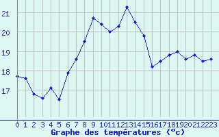Courbe de tempratures pour Michelstadt-Vielbrunn
