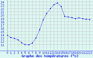 Courbe de tempratures pour Creil (60)