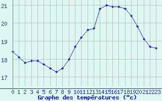 Courbe de tempratures pour Pointe de Chassiron (17)