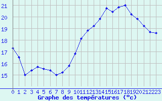 Courbe de tempratures pour Auch (32)