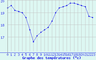 Courbe de tempratures pour Alistro (2B)