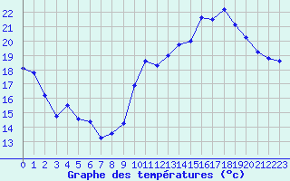 Courbe de tempratures pour Florennes (Be)