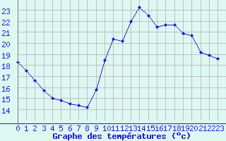 Courbe de tempratures pour Pointe de Chemoulin (44)